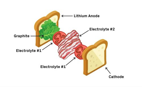 Lithium Metal Could Enable More Powerful Batteries dfsd